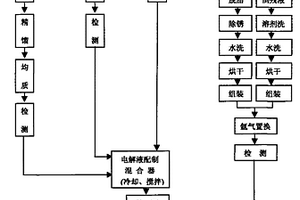 鋰離子動力電池的復合電解液及其制備方法