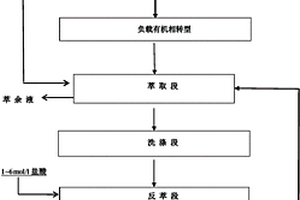 采用萃取法從鹽湖鹵水中提取鋰的方法