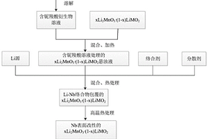 富鋰錳基電極材料及其制備方法