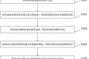 廢舊鋰電池正極材料的回收方法、系統(tǒng)和介質(zhì)