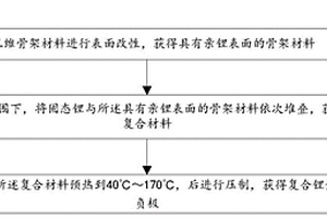 復(fù)合鋰金屬負(fù)極及其制備方法