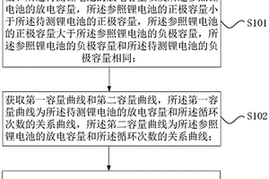 鋰電池循環(huán)壽命的測(cè)試方法、測(cè)試裝置和測(cè)試系統(tǒng)