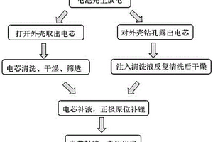 退役鋰二次電池的再生方法