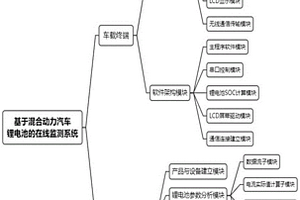 基于混合動力汽車鋰電池的在線監(jiān)測系統(tǒng)