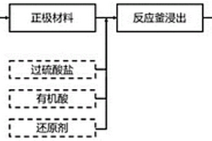 回收退役鋰離子電池正極材料中有價金屬的方法