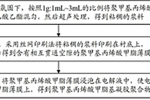 聚甲基丙烯酸甲脂基凝膠聚合物電解質(zhì)及其制備方法、鋰離子電池