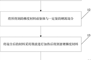 鋰離子電池陰極材料的制備方法