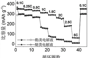 人工合成特定固態(tài)電解質(zhì)界面膜提高鋰離子電池倍率性能的方法