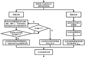 鋰離子電池火災(zāi)危險性等級分級試驗檢測方法