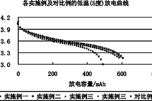 鋰離子電池負(fù)極材料及制備方法