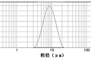 由廢舊動力電池定向循環(huán)制備鎳鈷錳酸鋰的方法