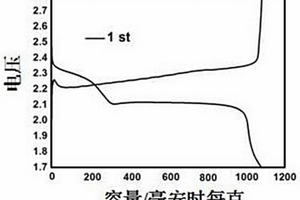 鋰硫電池用復(fù)合材料的制備方法及該復(fù)合材料的應(yīng)用