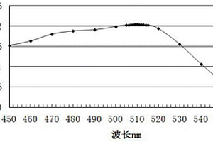 磷酸鐵鋰中鐵含量的檢測(cè)方法