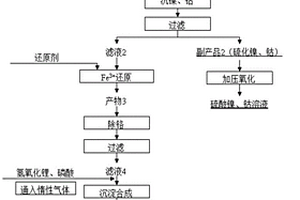 利用鎳鐵合金制備高純磷酸鐵鋰的方法