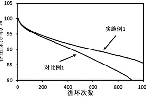 鋰電池負(fù)極材料及其制備方法