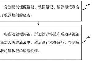 磷酸鐵鋰材料及其制備方法