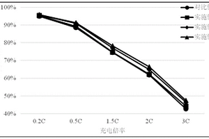 負(fù)極活性材料及具有改善的高電壓快充循環(huán)性能的鋰離子電池