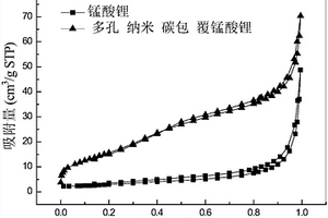 多孔納米碳包覆錳酸鋰正極材料及其制備方法