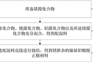 鍺摻雜的鎳鈷鋁酸鋰正極材料及其制備方法