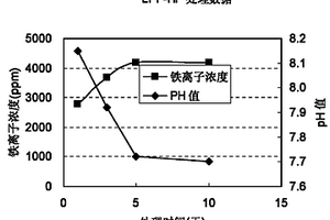 磷酸鐵鋰材料的處理方法