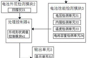 廢舊鋰電池檢測(cè)系統(tǒng)