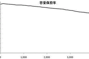 具有長循環(huán)性能的鋰離子電池