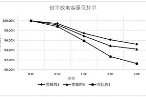 復(fù)合正極極片及其制備方法及含有該極片的鋰離子電池