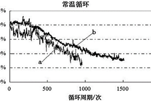 提高鋰離子電池低溫性能的方法