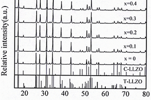 鐿鋁共摻雜石榴石型Li<sub>7</sub>La<sub>3</sub>Zr<sub>2</sub>O<sub>12</sub>鋰離子導體材料及其制備方法