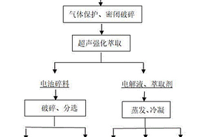 利用超聲強(qiáng)化萃取法分離回收廢舊動(dòng)力鋰電池中電解液的方法