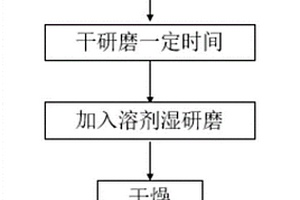 機械化學法制備鋰鋁水滑石的方法