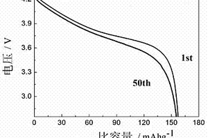 La1-xCaxCoO3包覆鋰離子電池LiNi1/3Co1/3Mn1/3O2正極材料及其制備方法