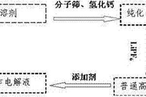 用于鋰離子電池高壓工作電解液的功能性添加劑及電解液制備方法