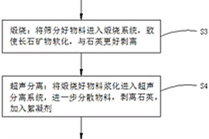 軟性自然剝離工藝回收鋰長(zhǎng)石尾礦中霞石的方法