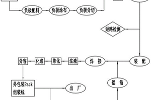 鋰電池及其生產(chǎn)工藝