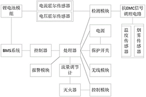 軌道交通鋰電池自動滅火系統(tǒng)