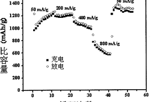 可用于鋰離子電池負(fù)極材料的納米四氧化三鈷的制備方法