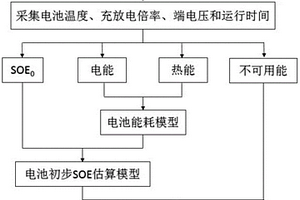 磷酸鐵鋰電池能量狀態(tài)SOE的估算方法