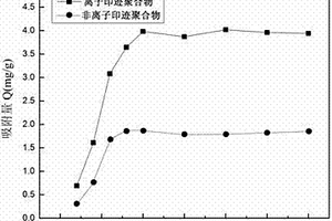 以大環(huán)多醚類烯烴作為功能單體表面聚合法制備磁性鋰離子印跡微球的方法