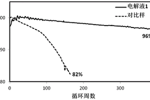 含氟磺酸酯類鋰離子電池添加劑的制備方法