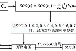 離線數(shù)據(jù)分段矯正的鋰電池SOC估計(jì)方法