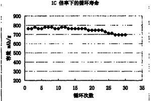 金屬納米線制作的鋰離子電池負(fù)極及其制備方法