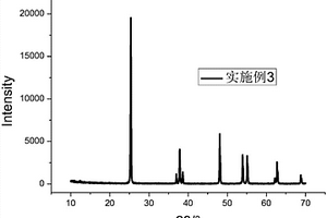 鋯鉬釩包覆鈦酸鋰復合材料及其制備方法