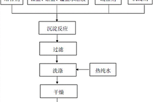 多孔鎳鈷錳復(fù)合氫氧化物及其制備方法和在鋰離子正極材料中的應(yīng)用