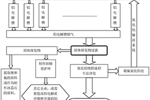 鋁電解質(zhì)中鋰鉀含量的控制方法