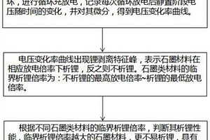 石墨類材料析鋰性能的檢測方法