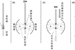 浮區(qū)法生長(zhǎng)近化學(xué)計(jì)量比鈮酸鋰晶體的方法