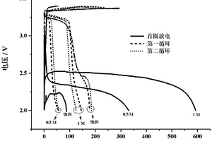 鋰電解液及其在氟化石墨二次電池中的應(yīng)用