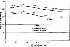 鋰離子電池正極材料及其制備方法