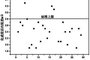 鋰離子電池的低溫性能測評方法